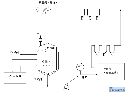 臭氧贮水分配系统 臭氧贮水分配系统