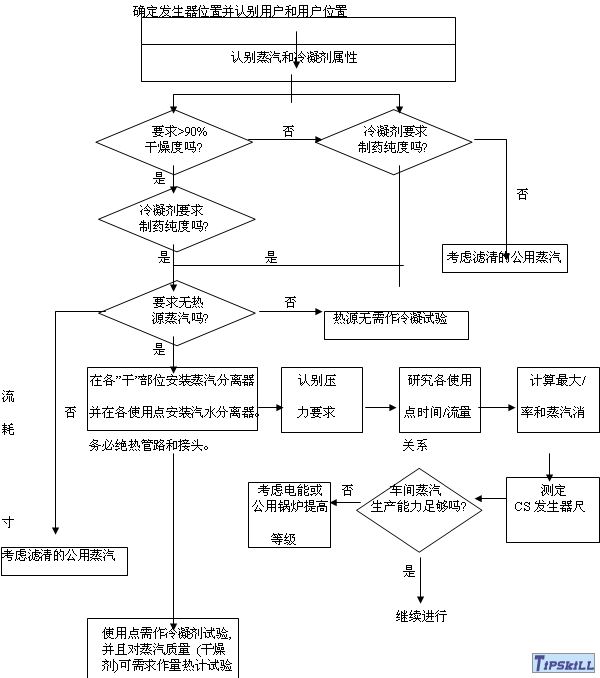 确定清洁蒸汽系统规模 确定清洁蒸汽系统规模