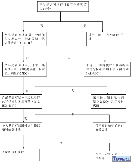 非溶液剂型、半固体或干粉产品灭菌方法选择的决策树