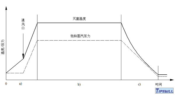 用于最终灭菌药品（注射剂）的蒸汽灭菌工艺及验证指南(附录部分)