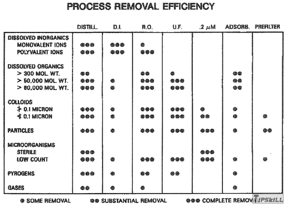 水处理方式与污染物去除的有效性