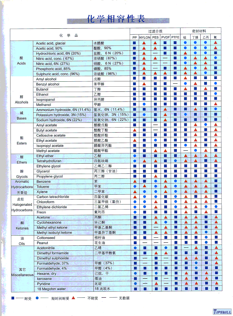 滤芯材质化学相容性表