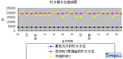贮水箱水面曲线图 贮水箱水面曲线图